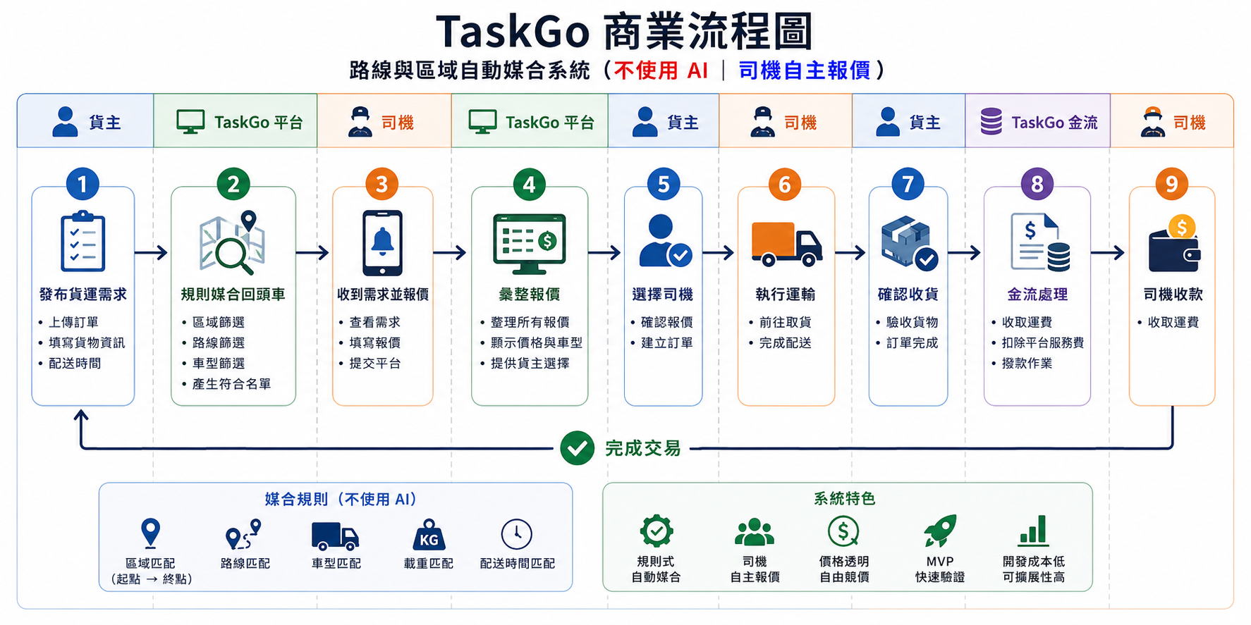 TaskGo 商業流程圖