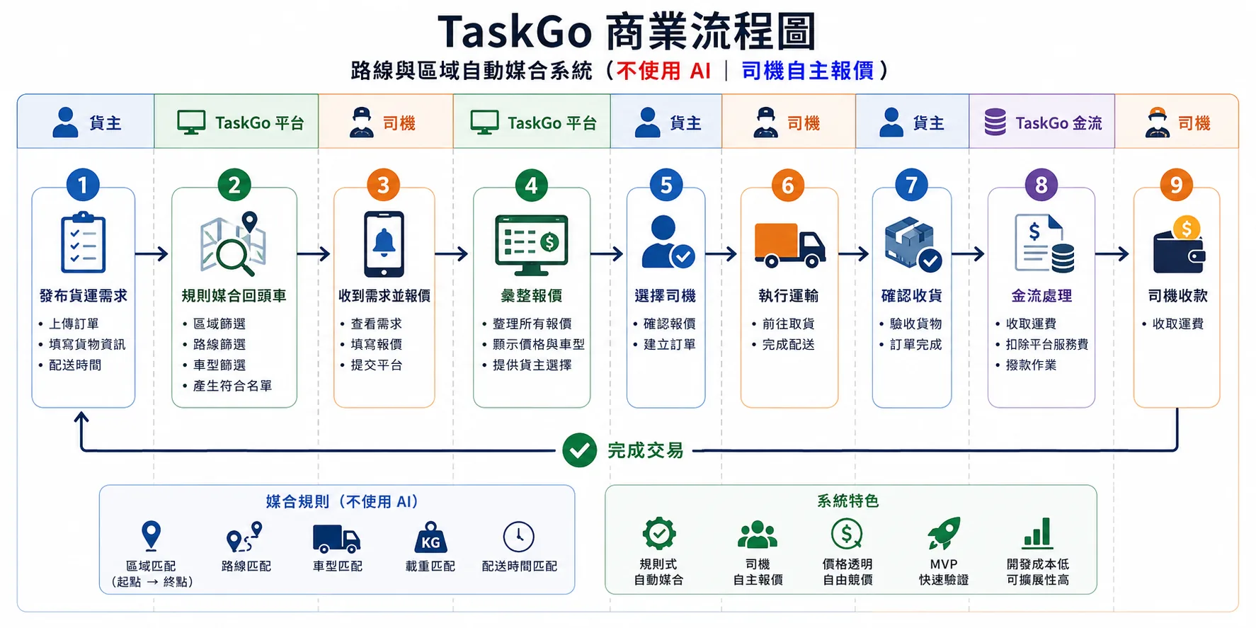 TaskGo 商業流程圖